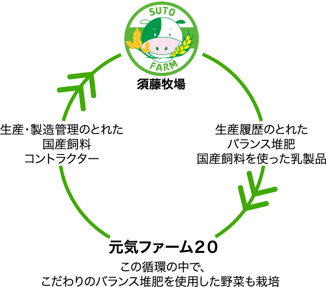 須藤牧場、元気ファーム20